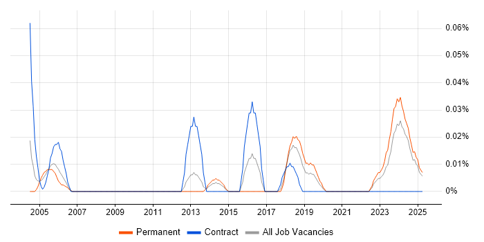 Job vacancy trend for Technical Operations Analyst in the North West Job vacancy trend for Technical Operations Analyst in the North West