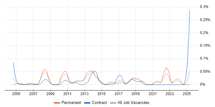 Job vacancy trend for Technical Operations Manager in the North West Job vacancy trend for Technical Operations Manager in the North West