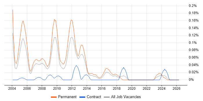 Technical Presales Consultant job vacancy trend in the North West