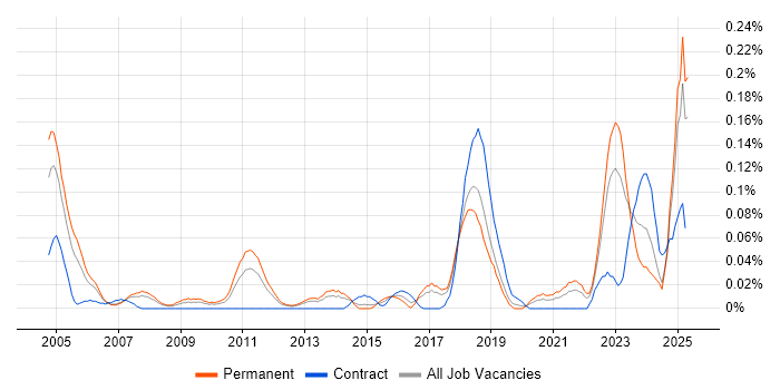 Job vacancy trend for Technical Product Manager in the North West Job vacancy trend for Technical Product Manager in the North West