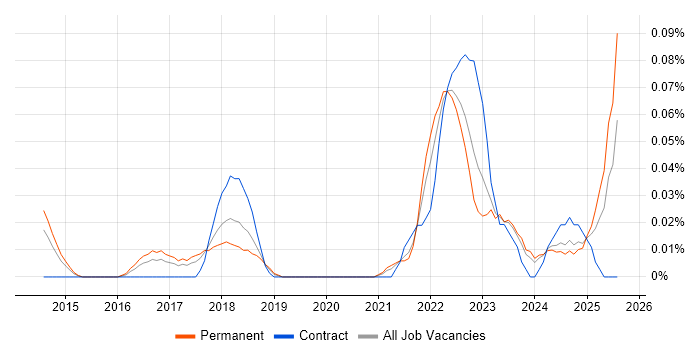 Job vacancy trend for Technical Product Owner in the North West Job vacancy trend for Technical Product Owner in the North West