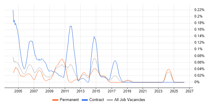 Technical Project Leader job vacancy trend in the North West