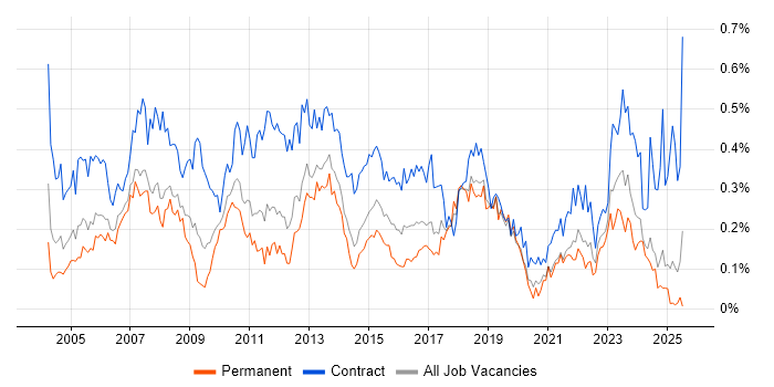 Job vacancy trend for Technical Project Manager in the North West Job vacancy trend for Technical Project Manager in the North West