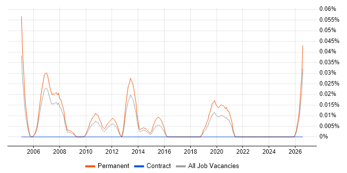 Technical Sales Consultant job vacancy trend in the North West