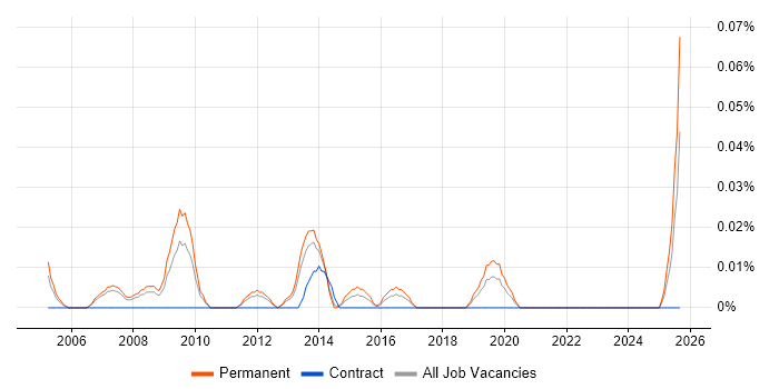 Technical Sales Manager job vacancy trend in the North West