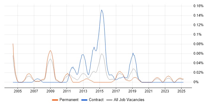 Job vacancy trend for Technical Security Analyst in the North West Job vacancy trend for Technical Security Analyst in the North West