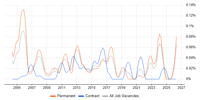 Technical Services Analyst job vacancy trend in the North West