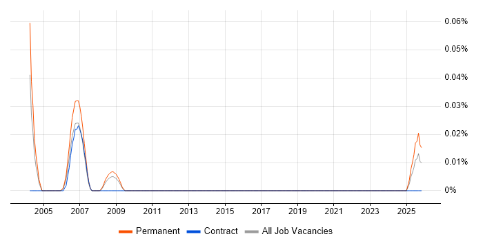 Technical Services Director job vacancy trend in the North West
