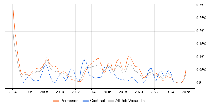 Technical Services Manager job vacancy trend in the North West
