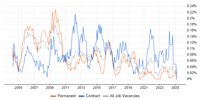Job vacancy trend for Technical Solutions Architect in the North West Job vacancy trend for Technical Solutions Architect in the North West
