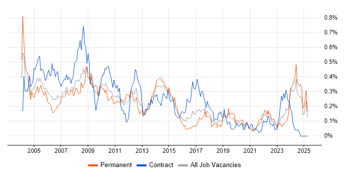 Job vacancy trend for Technical Specialist in the North West Job vacancy trend for Technical Specialist in the North West
