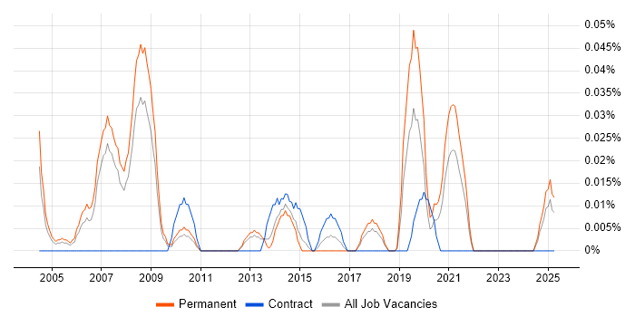 Job vacancy trend for Technical Support Advisor in the North West Job vacancy trend for Technical Support Advisor in the North West