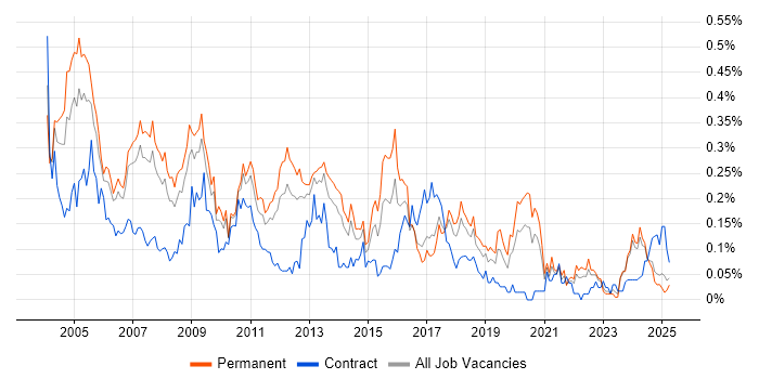 Job vacancy trend for Technical Support Analyst in the North West Job vacancy trend for Technical Support Analyst in the North West