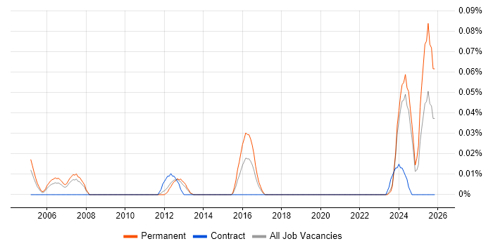 Technical Support Assistant job vacancy trend in the North West