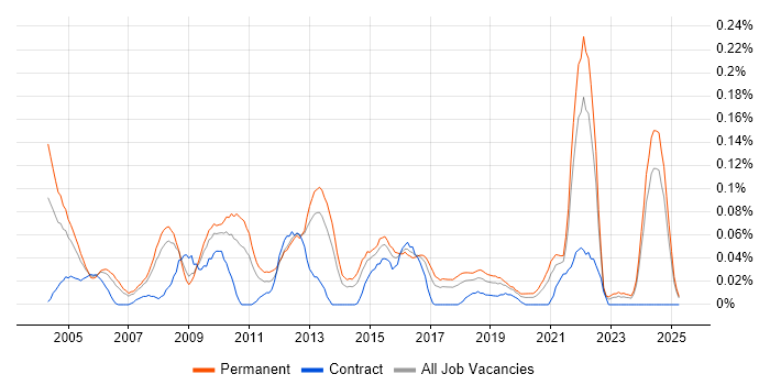 Job vacancy trend for Technical Support Manager in the North West Job vacancy trend for Technical Support Manager in the North West