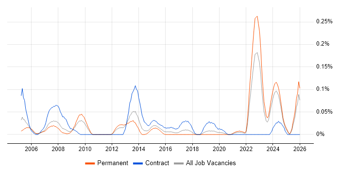 Technical Support Officer job vacancy trend in the North West