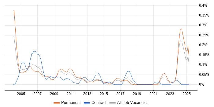 Job vacancy trend for Technical Support Specialist in the North West Job vacancy trend for Technical Support Specialist in the North West
