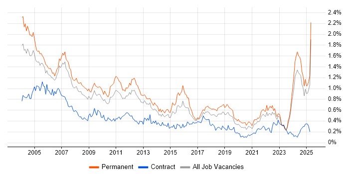 Job vacancy trend for Technical Support in the North West Job vacancy trend for Technical Support in the North West