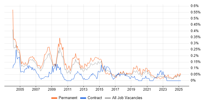 Job vacancy trend for Technical Team Leader in the North West Job vacancy trend for Technical Team Leader in the North West