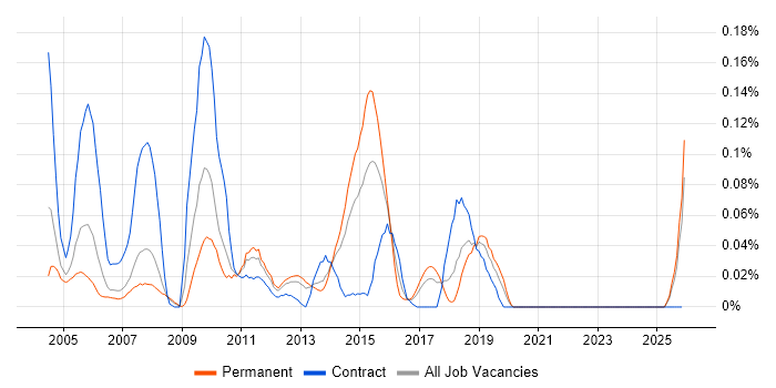 Technical Tester job vacancy trend in the North West