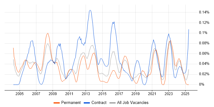 Job vacancy trend for Technical Writer in the North West Job vacancy trend for Technical Writer in the North West