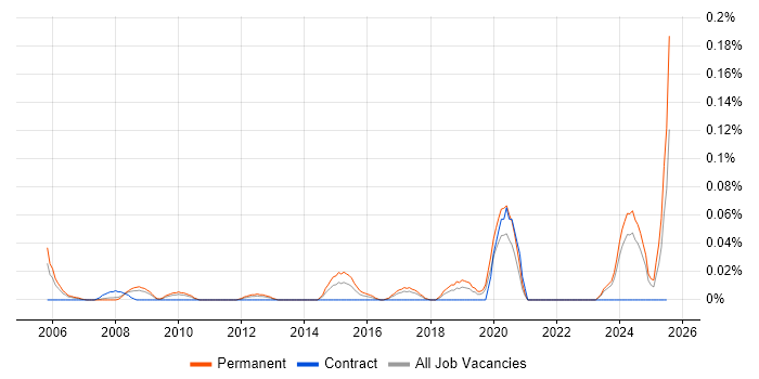 Job vacancy trend for Technology Analyst in the North West Job vacancy trend for Technology Analyst in the North West