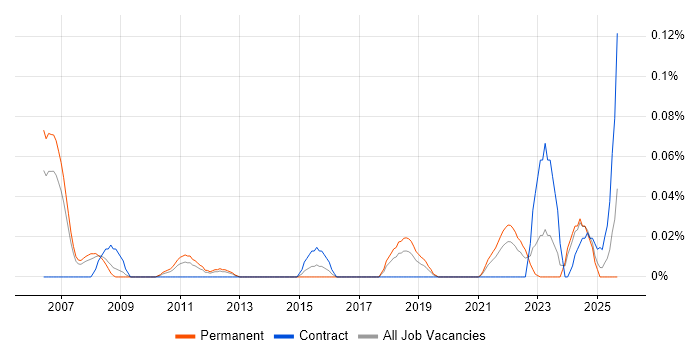 Technology Architect job vacancy trend in the North West