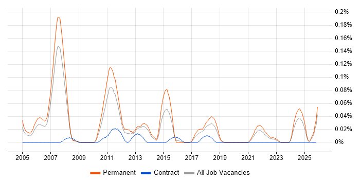 Technology Consultant job vacancy trend in the North West