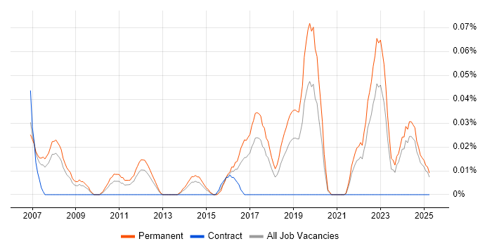 Job vacancy trend for Technology Director in the North West Job vacancy trend for Technology Director in the North West