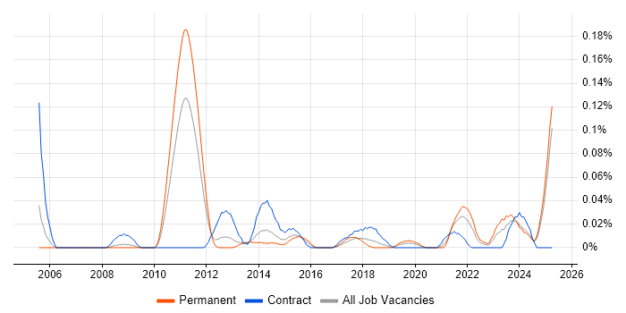 Job vacancy trend for Technology Enablement in the North West Job vacancy trend for Technology Enablement in the North West