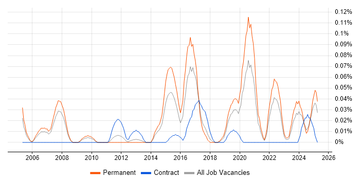 Job vacancy trend for Technology Manager in the North West Job vacancy trend for Technology Manager in the North West
