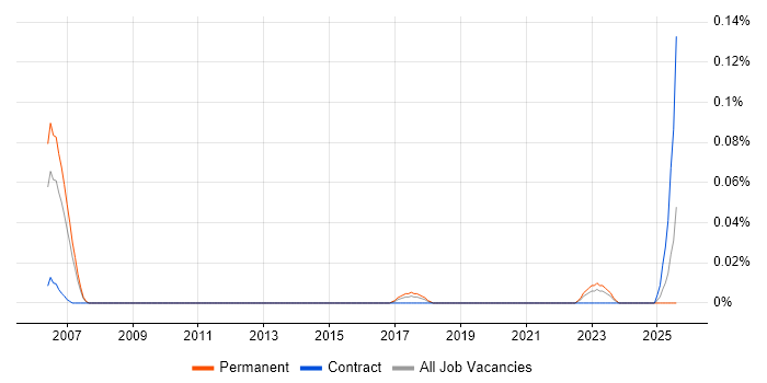Job vacancy trend for Technology Owner in the North West