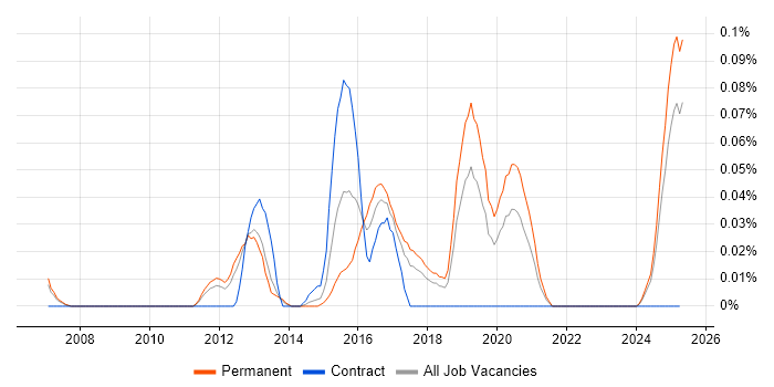 Job vacancy trend for Technology Risk Manager in the North West Job vacancy trend for Technology Risk Manager in the North West
