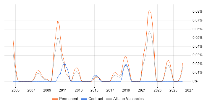Technology Specialist job vacancy trend in the North West