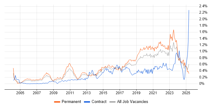 Job vacancy trend for Technology Strategy in the North West