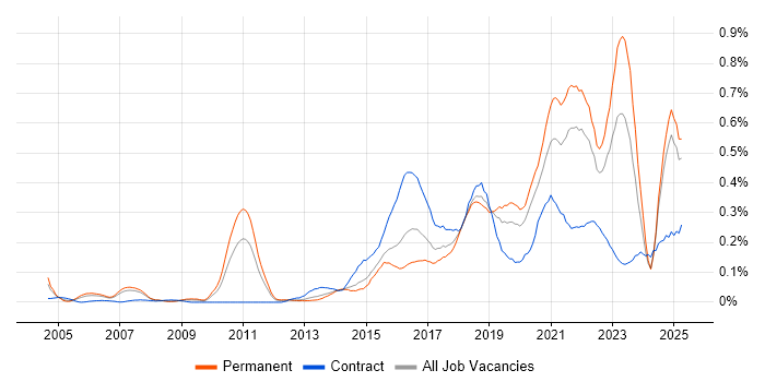 Job vacancy trend for Technology Transformation in the North West Job vacancy trend for Technology Transformation in the North West