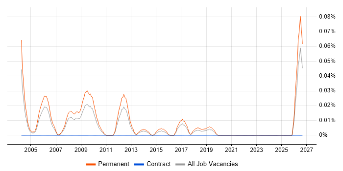 Telecoms Account Manager job vacancy trend in the North West