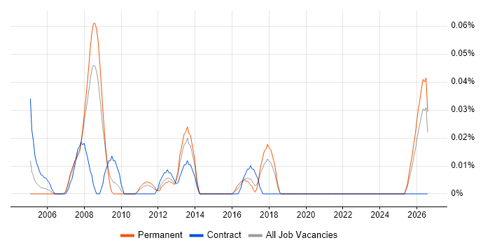 Telecoms Administrator job vacancy trend in the North West
