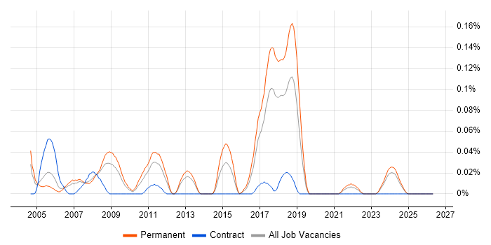 Telecoms Developer job vacancy trend in the North West