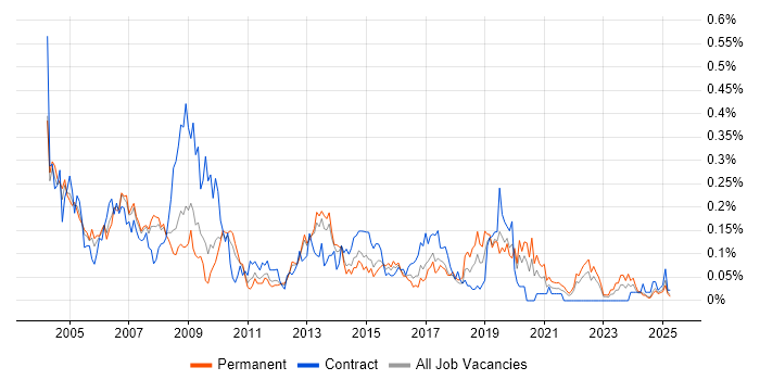 Job vacancy trend for Telecoms Engineer in the North West Job vacancy trend for Telecoms Engineer in the North West