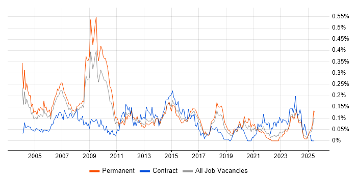 Job vacancy trend for Telecoms Manager in the North West Job vacancy trend for Telecoms Manager in the North West
