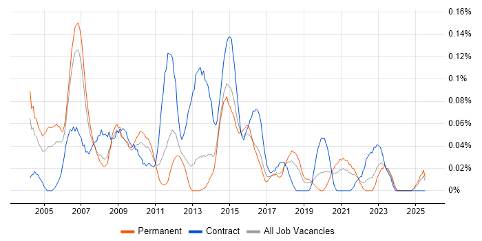 Job vacancy trend for Telecoms Project Manager in the North West