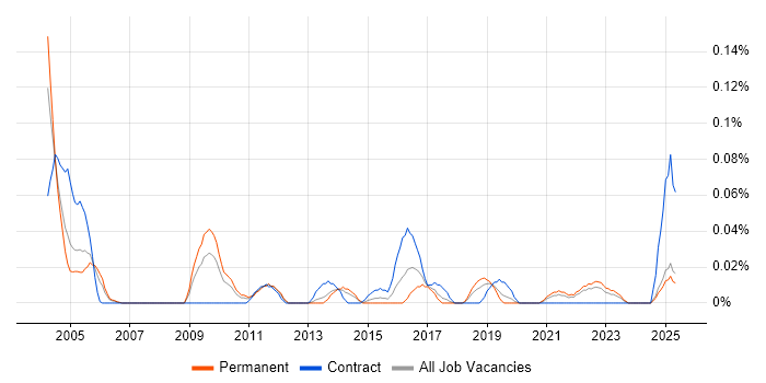 Job vacancy trend for Telecoms Specialist in the North West Job vacancy trend for Telecoms Specialist in the North West