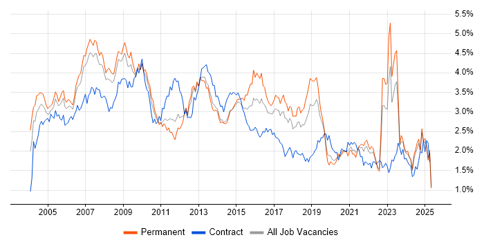 Job vacancy trend for Telecoms in the North West