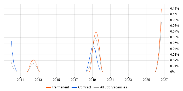 Telehealth job vacancy trend in the North West