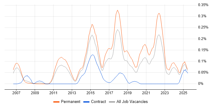 Job vacancy trend for Telematics in the North West Job vacancy trend for Telematics in the North West
