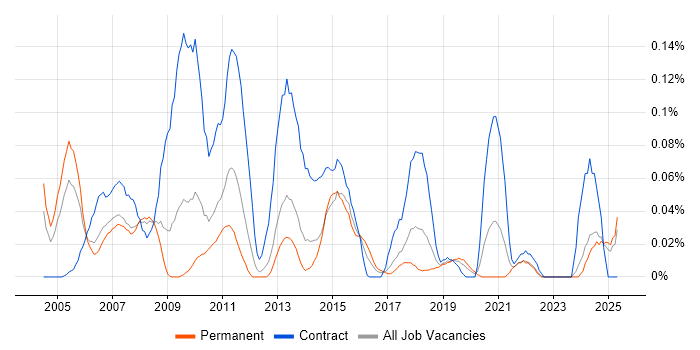 Job vacancy trend for Telephony Analyst in the North West Job vacancy trend for Telephony Analyst in the North West