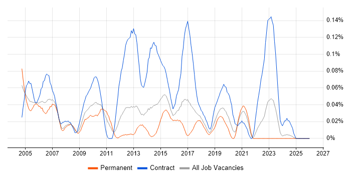 Telephony Manager job vacancy trend in the North West