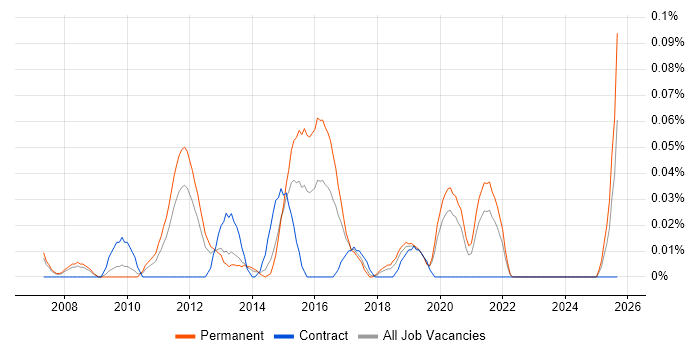 Telepresence job vacancy trend in the North West