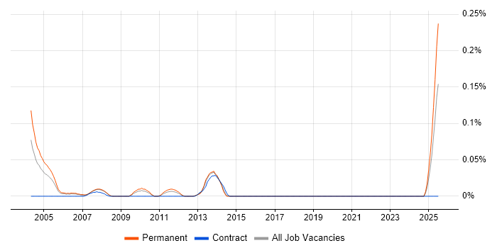 Job vacancy trend for Telesales Account Manager in the North West Job vacancy trend for Telesales Account Manager in the North West
